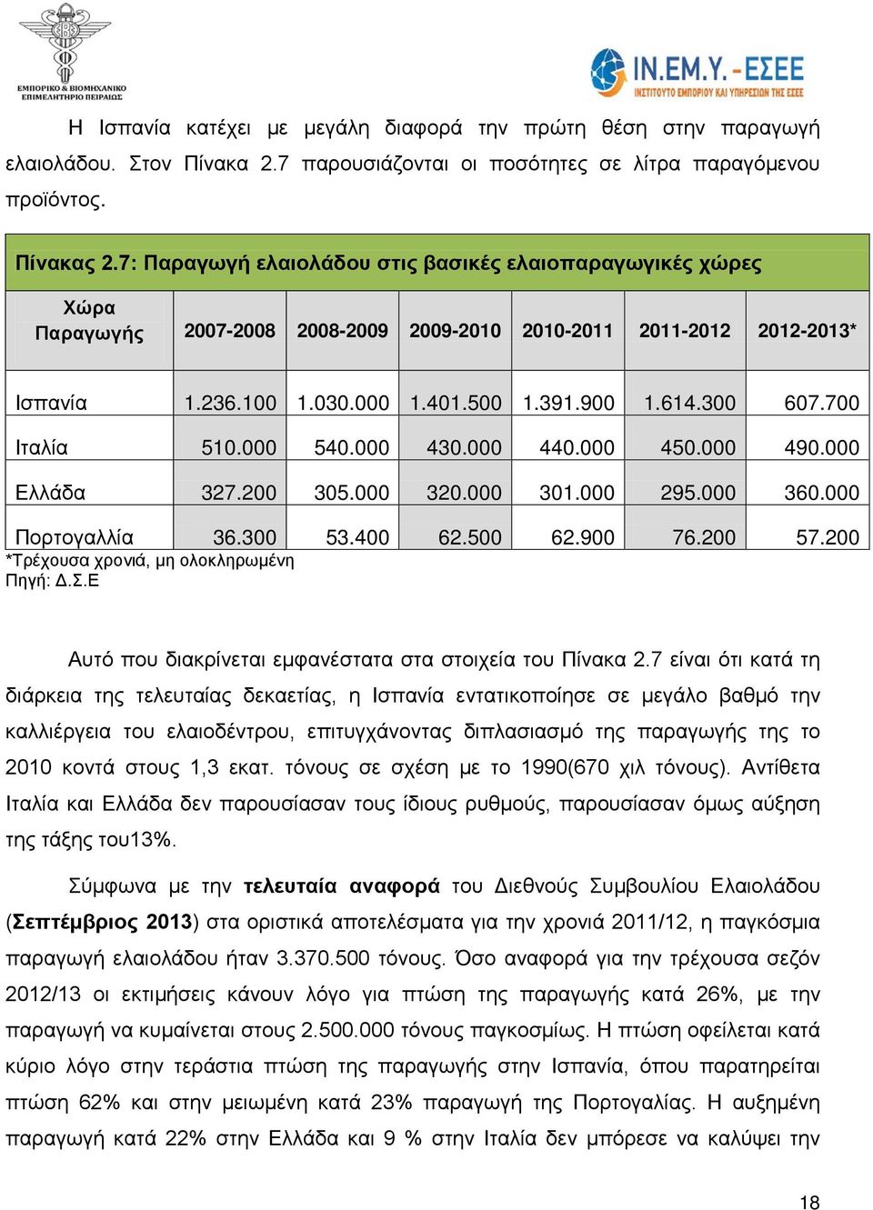 700 Ιταλία 510.000 540.000 430.000 440.000 450.000 490.000 Ελλάδα 327.200 305.000 320.000 301.000 295.000 360.000 Πορτογαλλία 36.300 53.400 62.500 62.900 76.200 57.