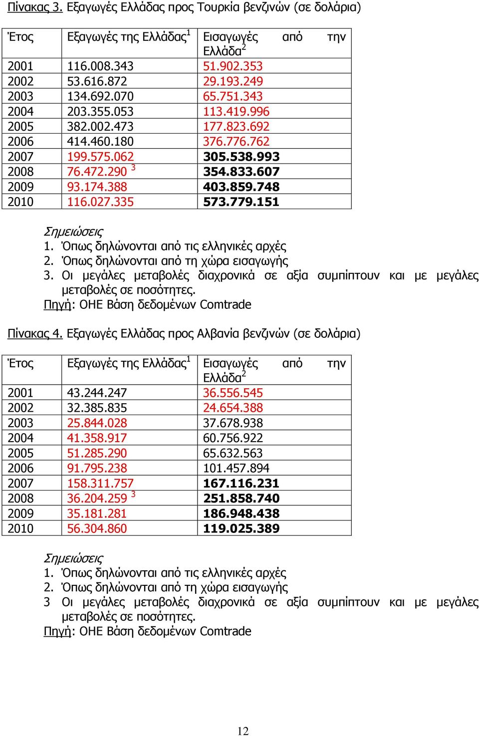 779.151 Σημειώσεις 1. Όπως δηλώνονται από τις ελληνικές αρχές 2. Όπως δηλώνονται από τη χώρα εισαγωγής 3. Οι μεγάλες μεταβολές διαχρονικά σε αξία συμπίπτουν και με μεγάλες μεταβολές σε ποσότητες.