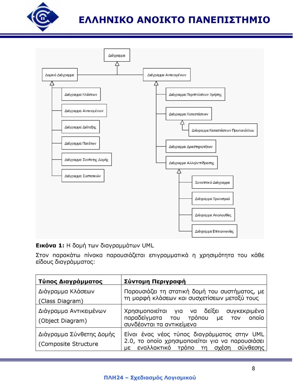 στατική δοµή του συστήµατος, µε τη µορφή κλάσεων και συσχετίσεων µεταξύ τους Χρησιµοποιείται για να δείξει συγκεκριµένα παραδείγµατα του τρόπου µε τον