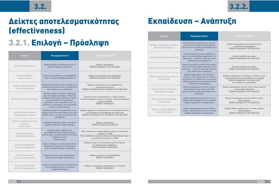 οργανισμό Αριθμός εργαζομένων που συμμετείχαν σε εκπαιδευτικά προγράμματα Δείκτης εκπαιδευτικών ωρών Αναλογία συνολικών ωρών εκπαίδευσης προς το συνολικό αριθμό εργαζομένων του οργανισμού.