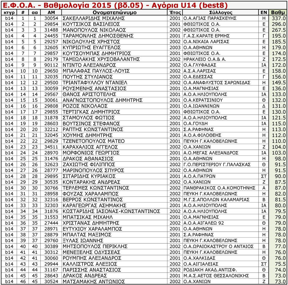 0 b14 7 7 29857 ΚΟΥΤΣΟΥΜΠΑΣ ΔΗΜΗΤΡΙΟΣ 2001 ΦΘΙΩΤΙΚΟΣ Ο.Α. Ε 174.0 b14 8 8 29179 ΤΑΜΙΩΛΑΚΗΣ ΧΡΥΣΟΒΑΛΑΝΤΗΣ 2002 ΗΡΑΚΛΕΙΟ Ο.Α.& Α. Ζ 172.5 b14 9 9 90112 ΝΤΙΝΤΟ ΑΛΕΞΑΝΔΡΟΣ 2002 Ο.Α.ΓΛΥΦΑΔΑΣ ΙΑ 172.