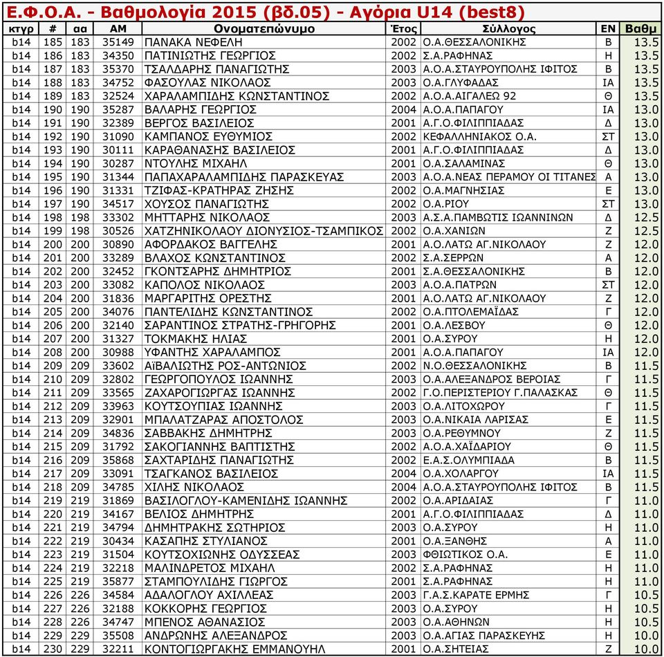 0 b14 191 190 32389 ΒΕΡΓΟΣ ΒΑΣΙΛΕΙΟΣ 2001 Α.Γ.Ο.ΦΙΛΙΠΠΙΑΔΑΣ Δ 13.0 b14 192 190 31090 ΚΑΜΠΑΝΟΣ ΕΥΘΥΜΙΟΣ 2002 ΚΕΦΑΛΛΗΝΙΑΚΟΣ Ο.Α. ΣΤ 13.0 b14 193 190 30111 ΚΑΡΑΘΑΝΑΣΗΣ ΒΑΣΙΛΕΙΟΣ 2001 Α.Γ.Ο.ΦΙΛΙΠΠΙΑΔΑΣ Δ 13.0 b14 194 190 30287 ΝΤΟΥΛΗΣ ΜΙΧΑΗΛ 2001 Ο.