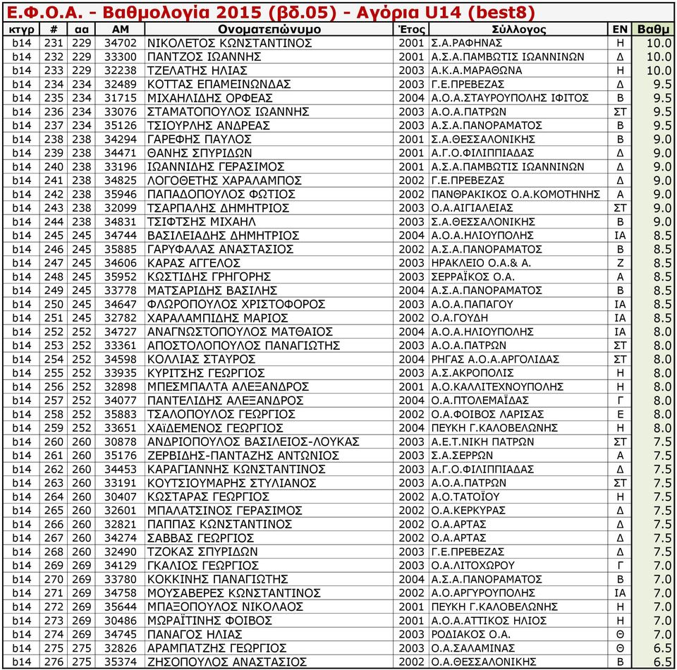 5 b14 237 234 35126 ΤΣΙΟΥΡΛΗΣ ΑΝΔΡΕΑΣ 2003 Α.Σ.Α.ΠΑΝΟΡΑΜΑΤΟΣ Β 9.5 b14 238 238 34294 ΓΑΡΕΦΗΣ ΠΑΥΛΟΣ 2001 Σ.Α.ΘΕΣΣΑΛΟΝΙΚΗΣ Β 9.0 b14 239 238 34471 ΘΑΝΗΣ ΣΠΥΡΙΔΩΝ 2001 Α.Γ.Ο.ΦΙΛΙΠΠΙΑΔΑΣ Δ 9.