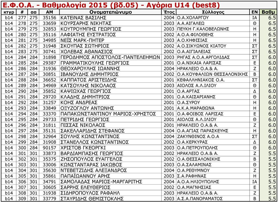 5 b14 283 275 30741 ΧΟΛΕΒΑΣ ΑΘΑΝΑΣΙΟΣ 2002 Ο.Α.ΑΙΓΙΑΛΕΙΑΣ ΣΤ 6.5 b14 284 284 31898 ΓΕΡΟΔΗΜΟΣ ΑΠΟΣΤΟΛΟΣ-ΠΑΝΤΕΛΕΗΜΩΝ 2003 ΡΗΓΑΣ Α.Ο.Α.ΑΡΓΟΛΙΔΑΣ ΣΤ 6.0 b14 285 284 29387 ΓΡΑΜΜΑΤΙΚΟΥΛΗΣ ΓΕΩΡΓΙΟΣ 2001 Ο.Α.ΝΙΚΑΙΑ ΛΑΡΙΣΑΣ Ε 6.