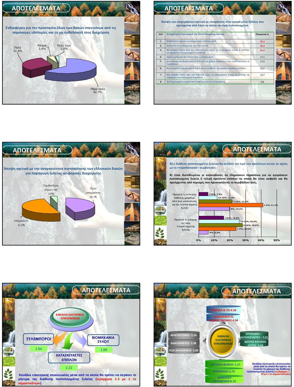α/α Επικράτησηστηναγοράτηςπιστοποιηµένηςξυλείας Ποσοστό% 1 Επιβάλλεταιάµεσαναεπικρατήσειηάποψηαυτή 35,3 Πολύ 31,4% Μέτρια 3,9% Πολύ λίγο 2,0% 2 υσκολίαστηνεφαρµογήτηςστηναγορά 33,3 3 Θα υπάρξει πίεση