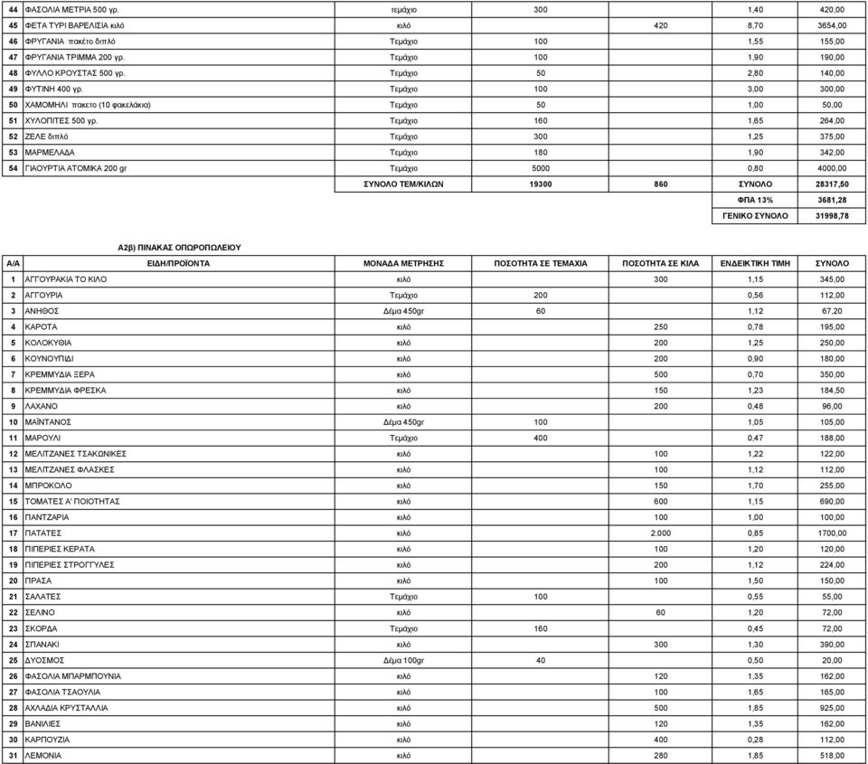 Τεμάχιο 160 1,65 264,00 52 ΖΕΛΕ διπλό Τεμάχιο 300 1,25 375,00 53 ΜΑΡΜΕΛΑΔΑ Τεμάχιο 180 1,90 342,00 54 ΓΙΑΟΥΡΤΙΑ ΑΤΟΜΙΚΑ 200 gr Τεμάχιο 5000 0,80 4000,00 ΣΥΝΟΛΟ ΤΕΜ/ΚΙΛΩΝ 19300 860 ΣΥΝΟΛΟ 28317,50 ΦΠΑ