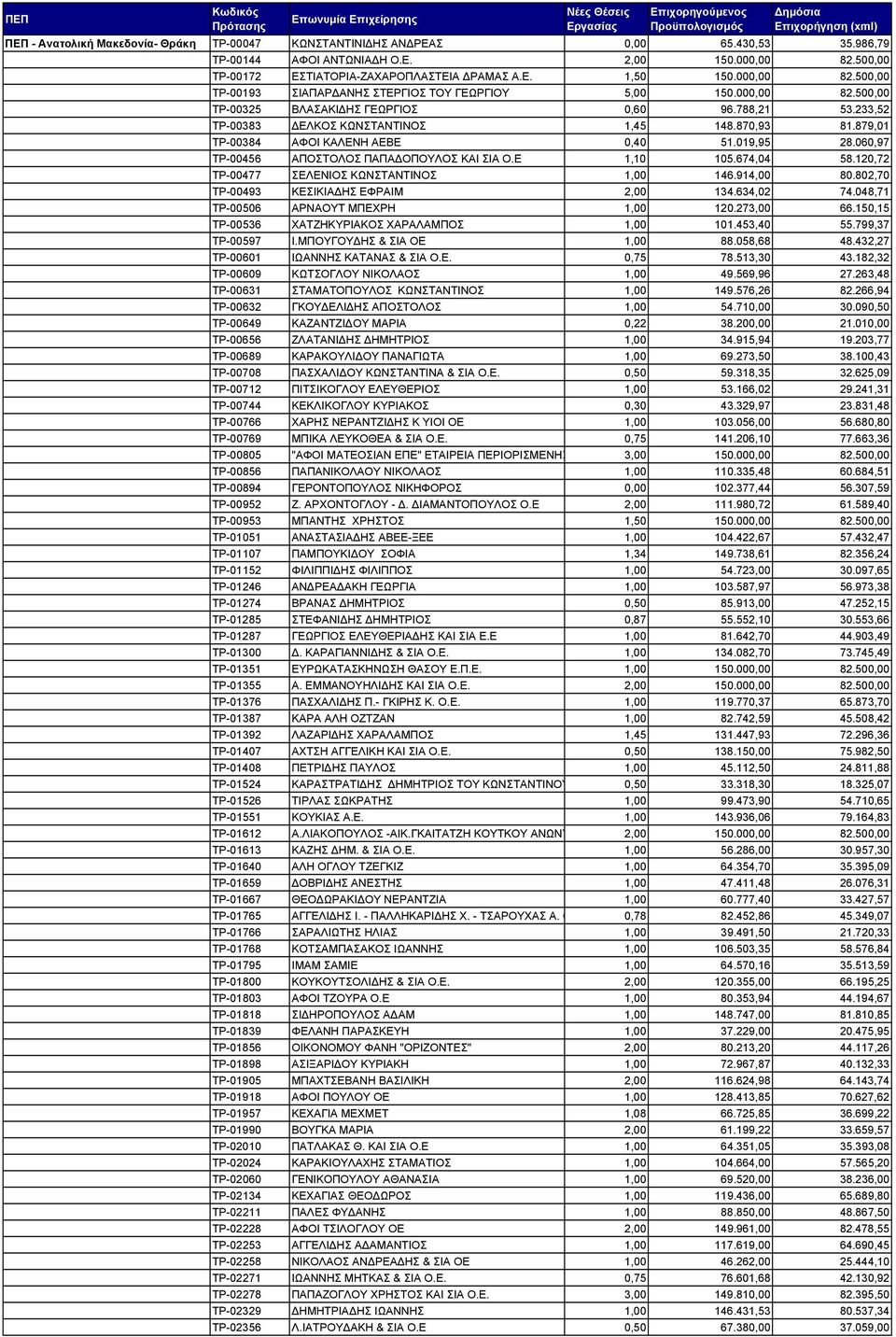 000,00 82.500,00 ΤΡ-00325 ΒΛΑΣΑΚΙΔΗΣ ΓΕΩΡΓΙΟΣ 0,60 96.788,21 53.233,52 ΤΡ-00383 ΔΕΛΚΟΣ ΚΩΝΣΤΑΝΤΙΝΟΣ 1,45 148.870,93 81.879,01 ΤΡ-00384 ΑΦΟΙ ΚΑΛΕΝΗ ΑΕΒΕ 0,40 51.019,95 28.