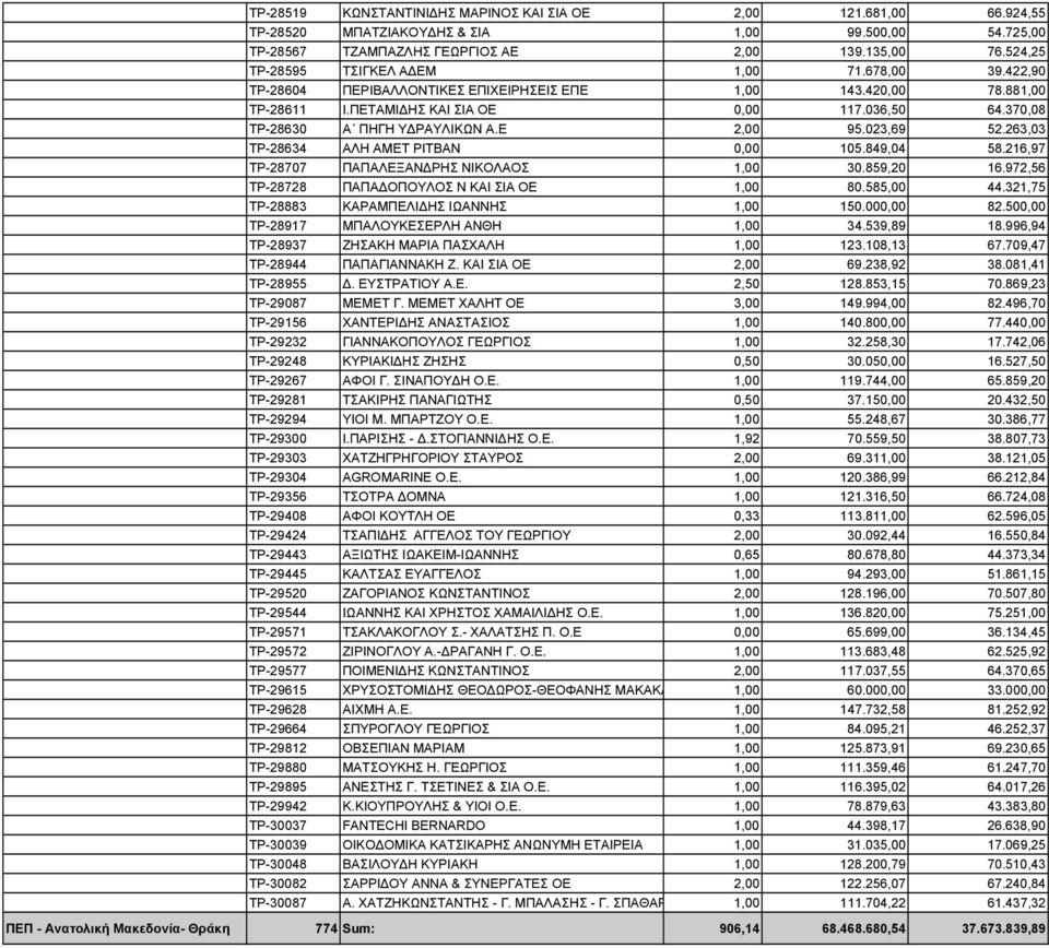 370,08 ΤΡ-28630 Α ΠΗΓΗ ΥΔΡΑΥΛΙΚΩΝ Α.Ε 2,00 95.023,69 52.263,03 ΤΡ-28634 ΑΛΗ ΑΜΕΤ ΡΙΤΒΑΝ 0,00 105.849,04 58.216,97 ΤΡ-28707 ΠΑΠΑΛΕΞΑΝΔΡΗΣ ΝΙΚΟΛΑΟΣ 1,00 30.859,20 16.