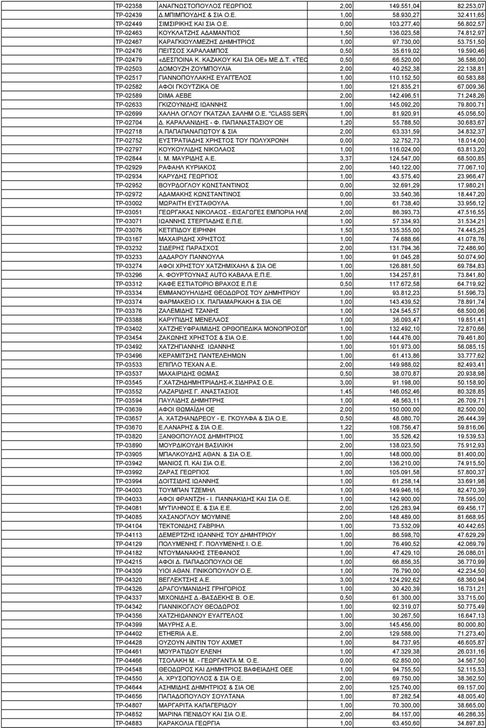 ΚΑΖΑΚΟΥ ΚΑΙ ΣΙΑ ΟΕ» ΜΕ Δ.Τ. «TEC 0,50 66.520,00 36.586,00 ΤΡ-02503 ΔΟΜΟΥΖΗ ΖΟΥΜΠΟΥΛΙΑ 2,00 40.252,38 22.138,81 ΤΡ-02517 ΓΙΑΝΝΟΠΟΥΛΑΚΗΣ ΕΥΑΓΓΕΛΟΣ 1,00 110.152,50 60.