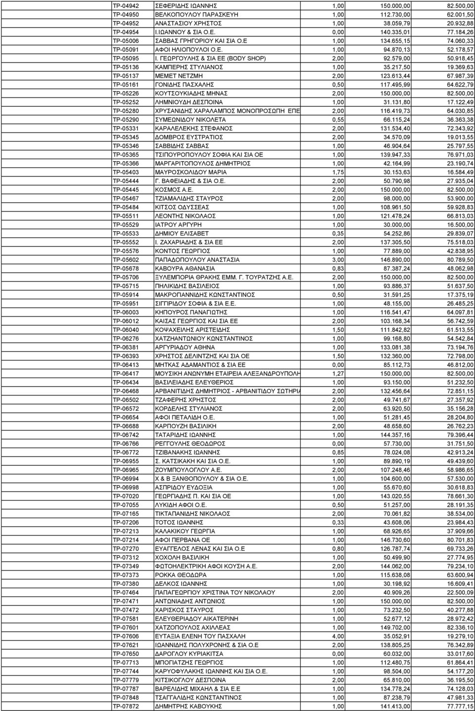 918,45 ΤΡ-05136 ΚΑΜΠΕΡΗΣ ΣΤΥΛΙΑΝΟΣ 1,00 35.217,50 19.369,63 ΤΡ-05137 MEMET NETZMH 2,00 123.613,44 67.987,39 ΤΡ-05161 ΓΟΝΙΔΗΣ ΠΑΣΧΑΛΗΣ 0,50 117.495,99 64.622,79 ΤΡ-05226 ΚΟΥΤΣΟΥΚΙΑΔΗΣ ΜΗΝΑΣ 2,00 150.