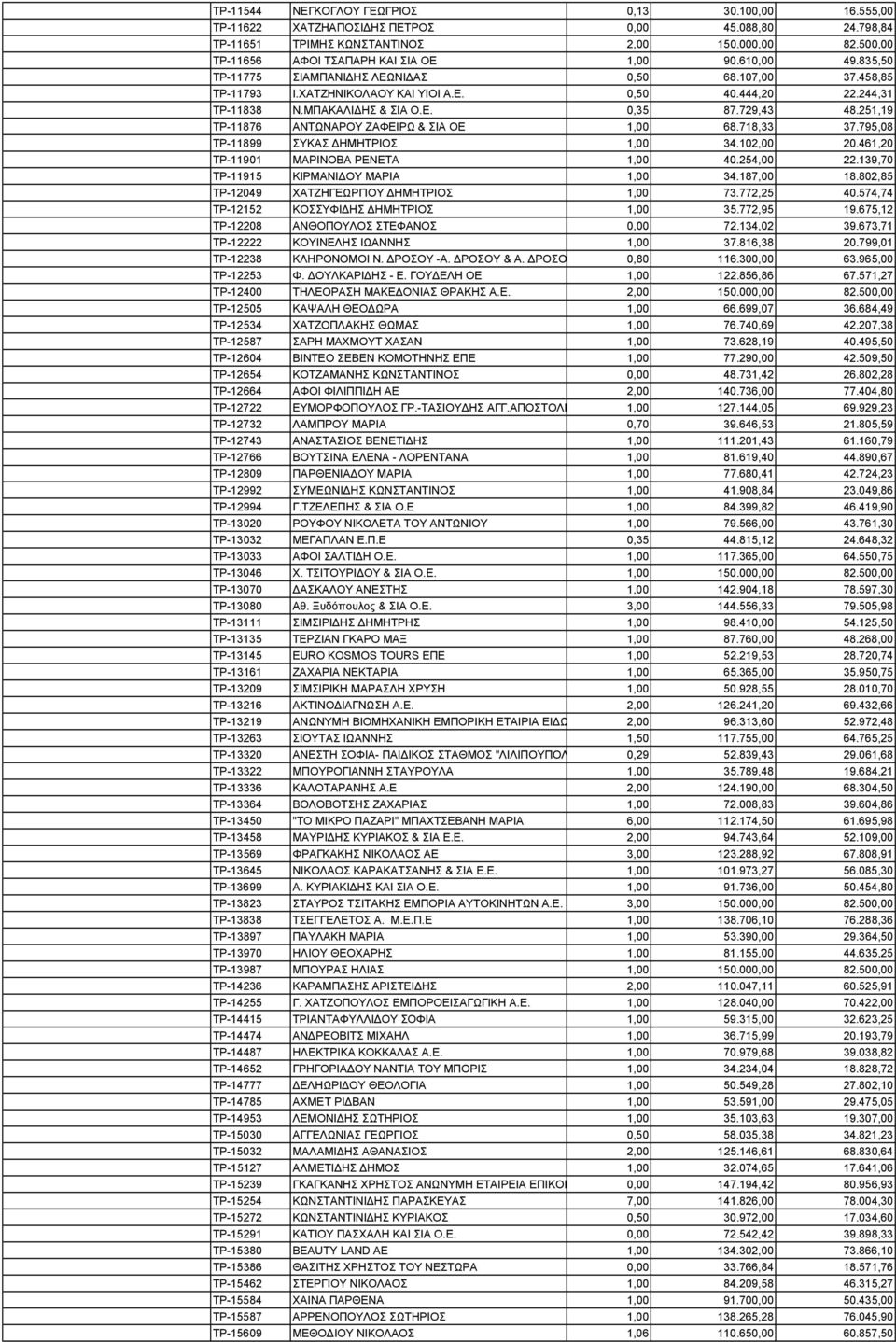 ΜΠΑΚΑΛΙΔΗΣ & ΣΙΑ Ο.Ε. 0,35 87.729,43 48.251,19 ΤΡ-11876 ΑΝΤΩΝΑΡΟΥ ΖΑΦΕΙΡΩ & ΣΙΑ ΟΕ 1,00 68.718,33 37.795,08 ΤΡ-11899 ΣΥΚΑΣ ΔΗΜΗΤΡΙΟΣ 1,00 34.102,00 20.461,20 ΤΡ-11901 ΜΑΡΙΝΟΒΑ ΡΕΝΕΤΑ 1,00 40.