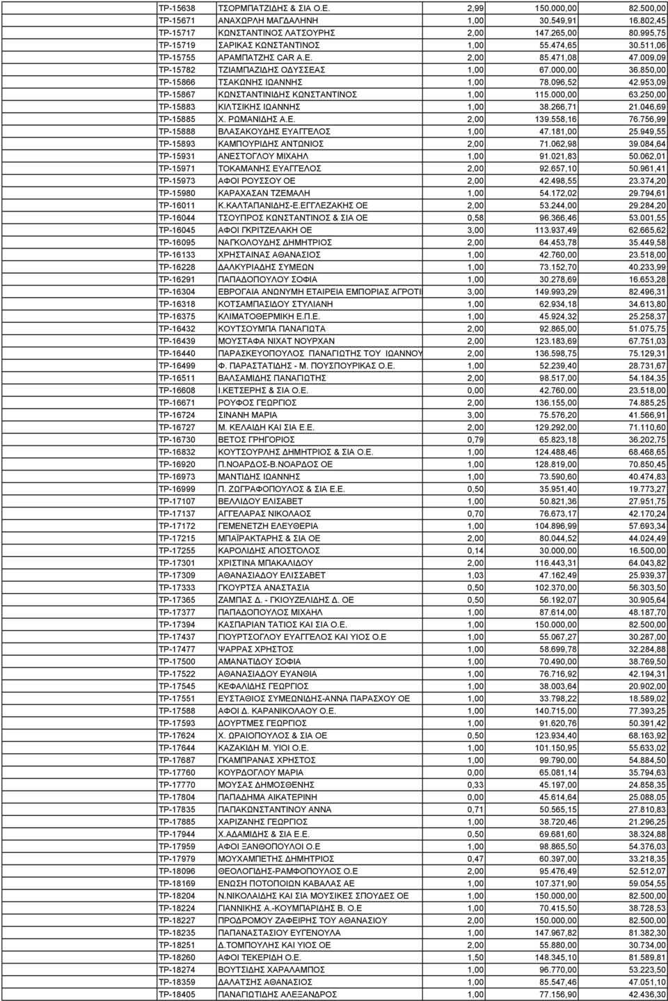 850,00 ΤΡ-15866 ΤΣΑΚΩΝΗΣ ΙΩΑΝΝΗΣ 1,00 78.096,52 42.953,09 ΤΡ-15867 ΚΩΝΣΤΑΝΤΙΝΙΔΗΣ ΚΩΝΣΤΑΝΤΙΝΟΣ 1,00 115.000,00 63.250,00 ΤΡ-15883 ΚΙΛΤΣΙΚΗΣ ΙΩΑΝΝΗΣ 1,00 38.266,71 21.046,69 ΤΡ-15885 Χ. ΡΩΜΑΝΙΔΗΣ Α.Ε.