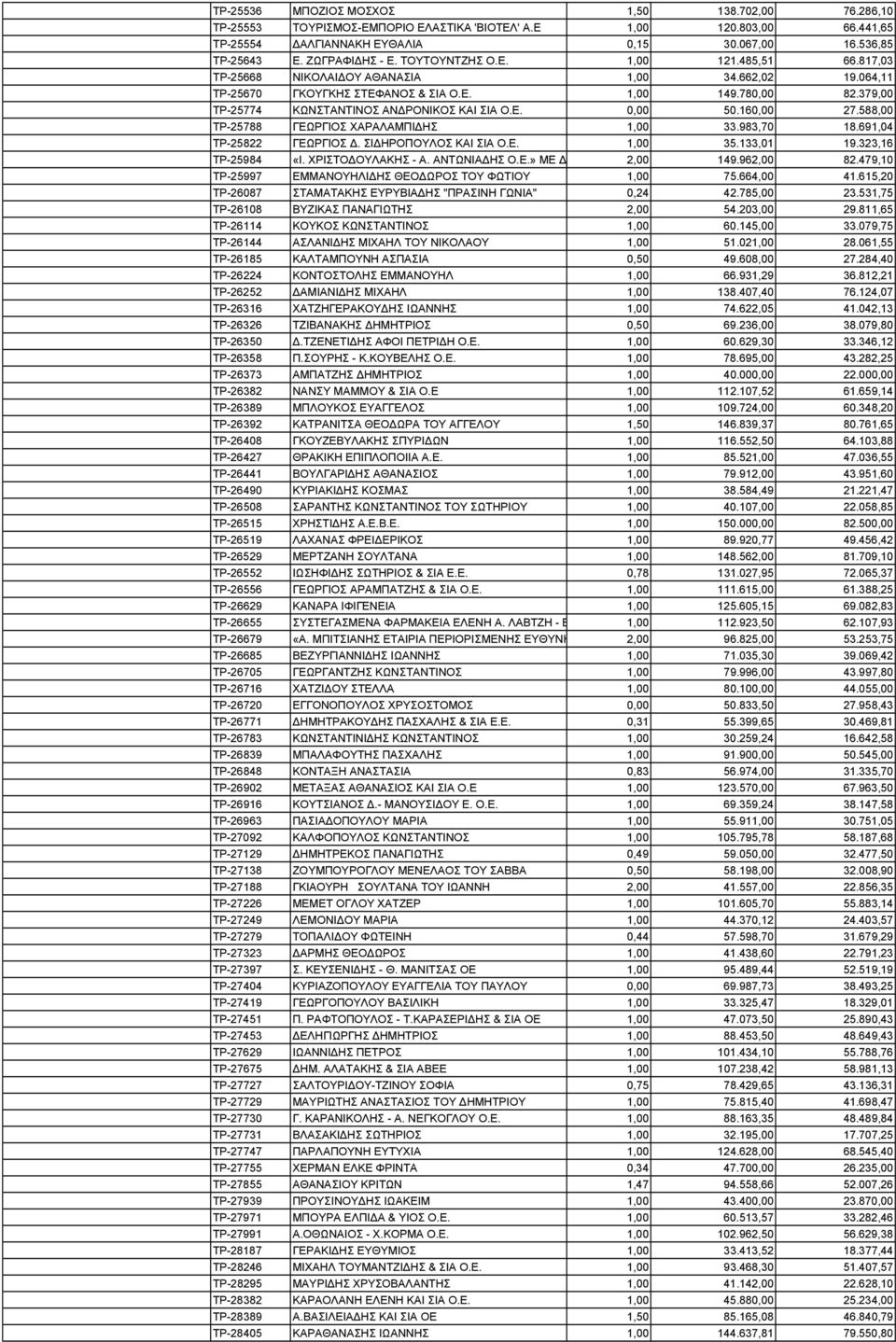 379,00 ΤΡ-25774 ΚΩΝΣΤΑΝΤΙΝΟΣ ΑΝΔΡΟΝΙΚΟΣ ΚΑΙ ΣΙΑ Ο.Ε. 0,00 50.160,00 27.588,00 ΤΡ-25788 ΓΕΩΡΓΙΟΣ ΧΑΡΑΛΑΜΠΙΔΗΣ 1,00 33.983,70 18.691,04 ΤΡ-25822 ΓΕΩΡΓΙΟΣ Δ. ΣΙΔΗΡΟΠΟΥΛΟΣ ΚΑΙ ΣΙΑ Ο.Ε. 1,00 35.133,01 19.