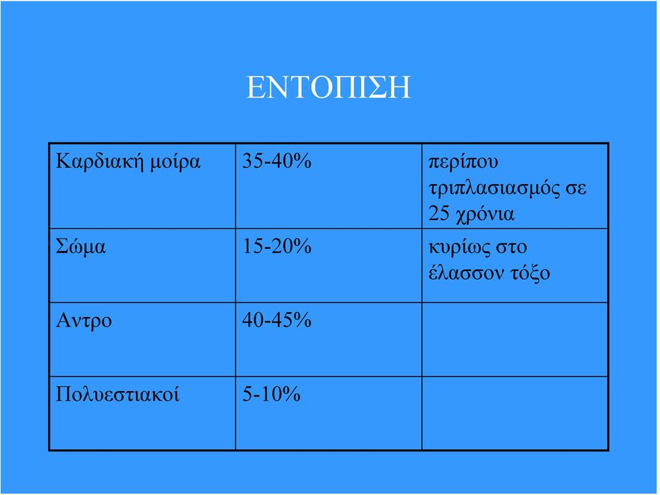 χρόνια Σώμα 15-20% κυρίως στο