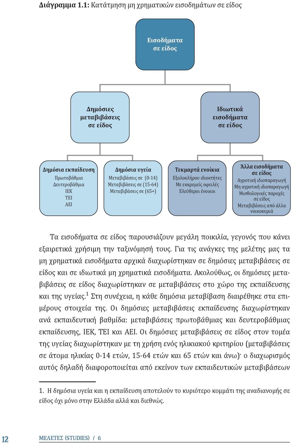 Μεταβιβάσεις σε (0-14) Μεταβιβάσεις σε (15-64) Μεταβιβάσεις σε (65+) Τεκμαρτά ενοίκια Εξολοκλήρου ιδιοκτήτες Με εκκρεμείς οφειλές Ελεύθεροι ένοικοι Άλλα εισοδήματα σε είδος Αγροτική ιδιοπαραγωγή Μη