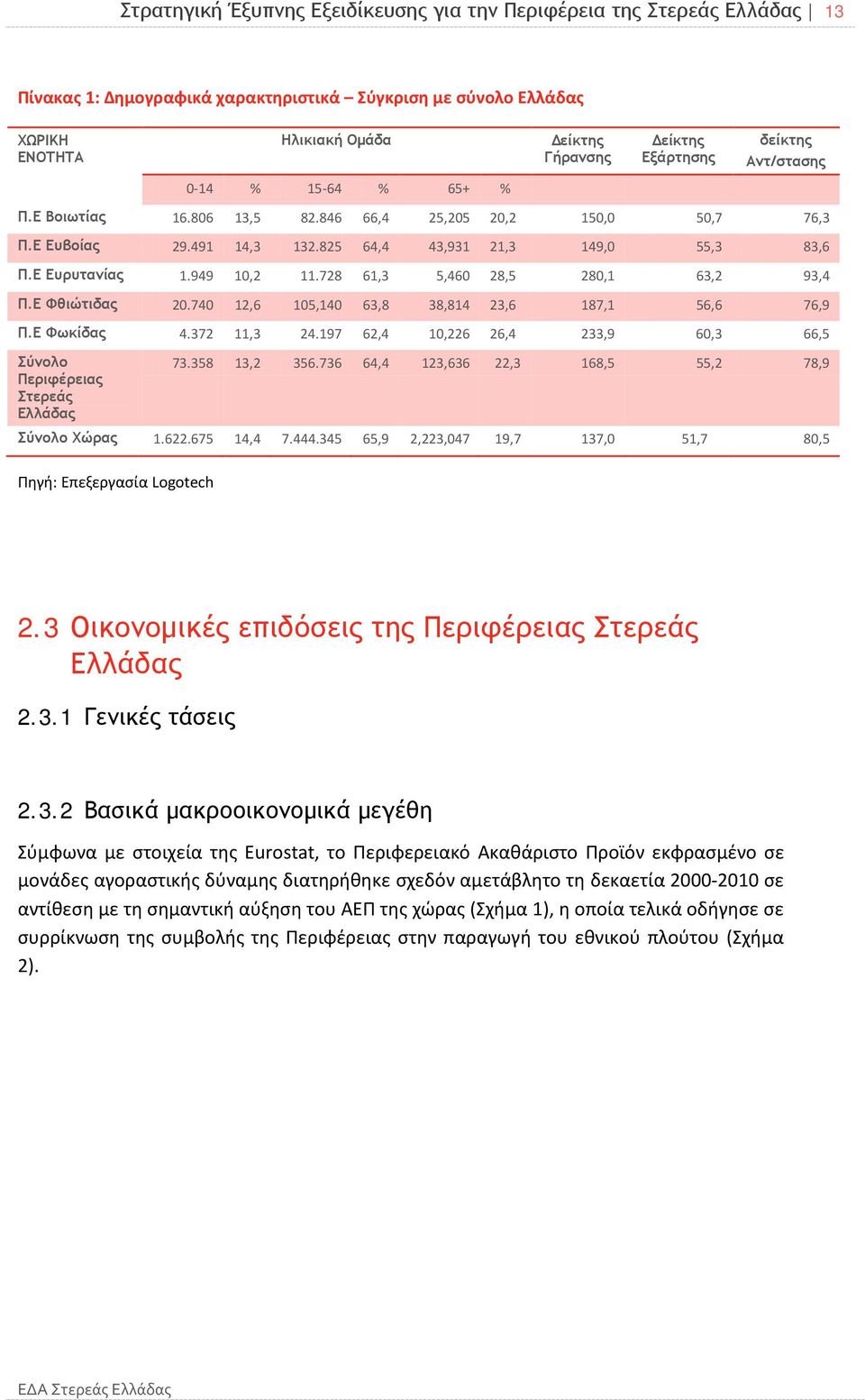 949 10,2 11.728 61,3 5,460 28,5 280,1 63,2 93,4 Π.Ε Φθιώτιδας 20.740 12,6 105,140 63,8 38,814 23,6 187,1 56,6 76,9 Π.Ε Φωκίδας 4.372 11,3 24.197 62,4 10,226 26,4 233,9 60,3 66,5 Σύνολο 73.