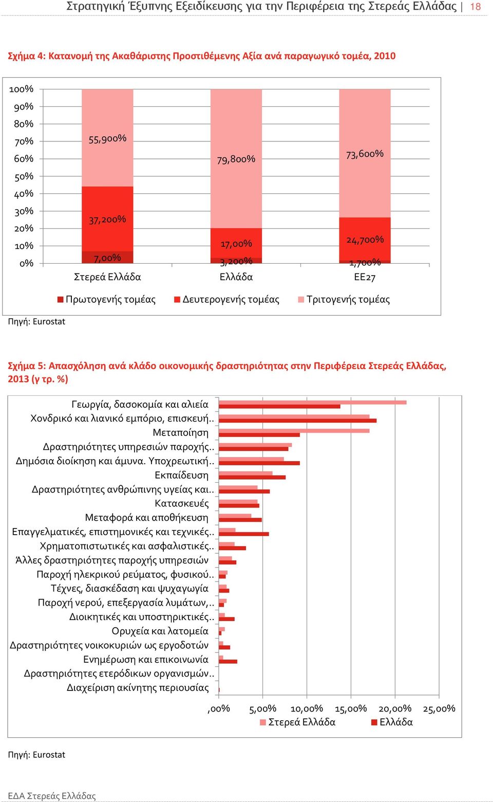 οικονομικής δραστηριότητας στην Περιφέρεια Στερεάς Ελλάδας, 2013 (γ τρ.