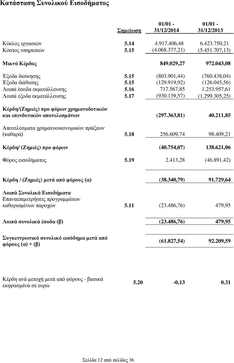 17 (930.139,57) (1.299.305,25) Κέρδη/(Ζημιές) προ φόρων χρηματοδοτικών και επενδυτικών αποτελεσμάτων (297.363,81) 40.211,85 Αποτελέσματα χρηματοοικονομικών πράξεων (καθαρά) 5.18 256.609,74 98.