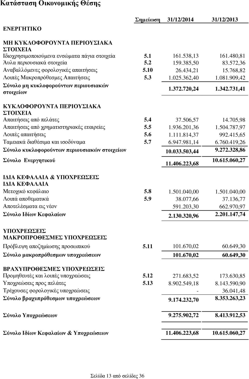 909,42 Σύνολο μη κυκλοφορούντων περιουσιακών στοιχείων 1.372.720,24 1.342.731,41 ΚΥΚΛΟΦΟΡΟΥΝΤΑ ΠΕΡΙΟΥΣΙΑΚΑ ΣΤΟΙΧΕΙΑ Απαιτήσεις από πελάτες 5.4 37.506,57 14.