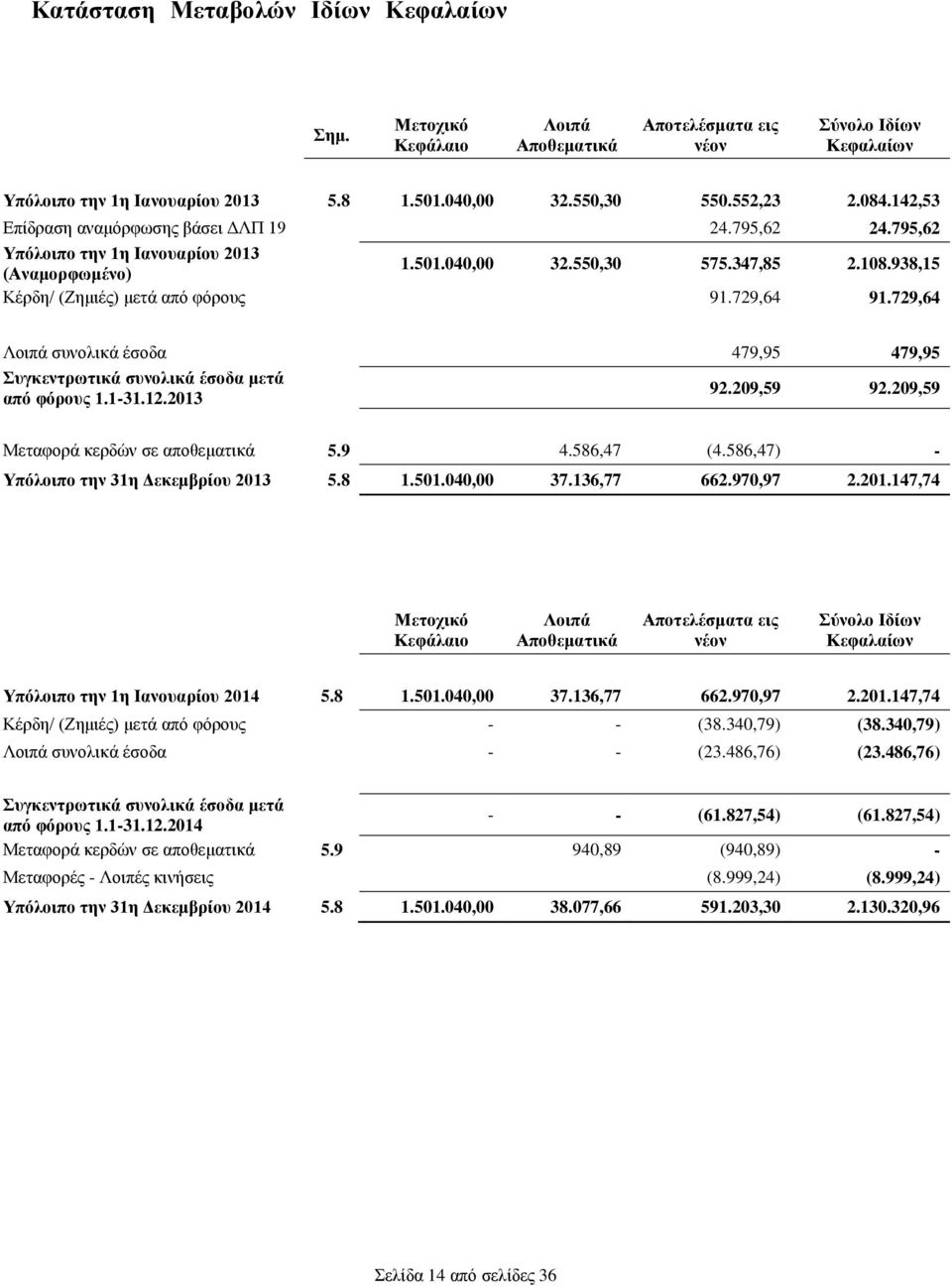 729,64 Λοιπά συνολικά έσοδα 479,95 479,95 Συγκεντρωτικά συνολικά έσοδα μετά από φόρους 1.1-31.12.2013 92.209,59 92.209,59 Μεταφορά κερδών σε αποθεματικά 5.9 4.586,47 (4.