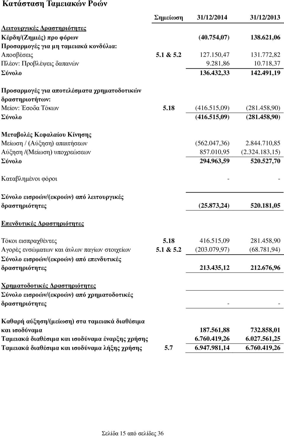 458,90) Σύνολο (416.515,09) (281.458,90) Μεταβολές Κεφαλαίου Κίνησης Μείωση / (Αύξηση) απαιτήσεων (562.047,36) 2.844.710,85 Αύξηση /(Μείωση) υποχρεώσεων 857.010,95 (2.324.183,15) Σύνολο 294.