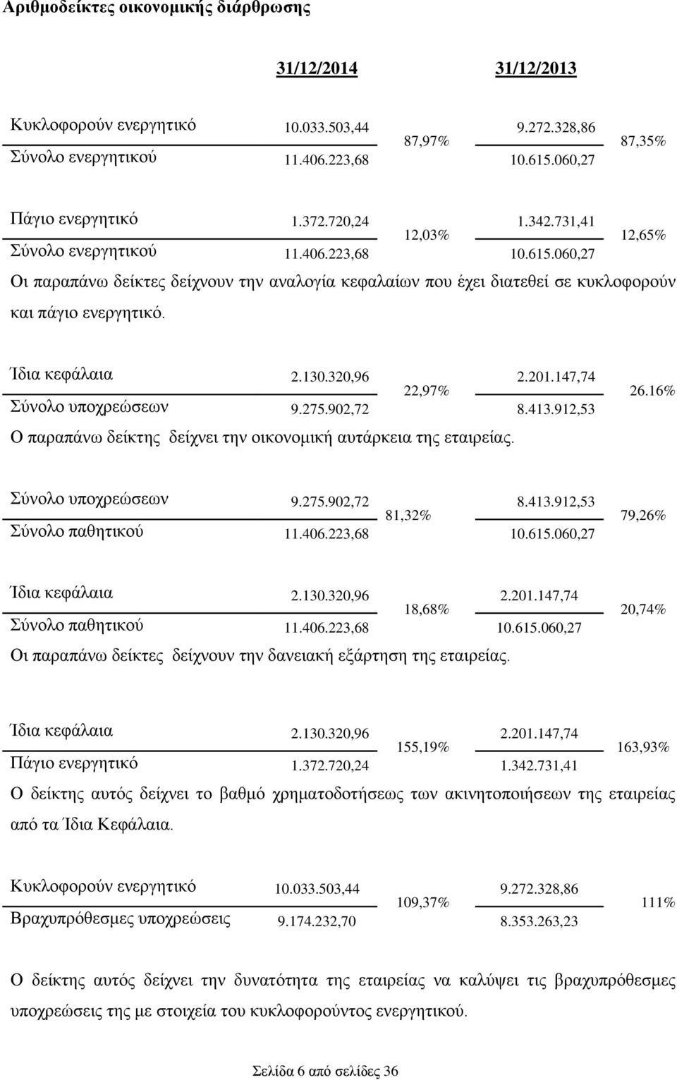 Ίδια κεφάλαια 2.130.320,96 22,97% 2.201.147,74 Σύνολο υποχρεώσεων 9.275.902,72 8.413.912,53 Ο παραπάνω δείκτης δείχνει την οικονομική αυτάρκεια της εταιρείας. 26.16% Σύνολο υποχρεώσεων 9.275.902,72 81,32% 8.