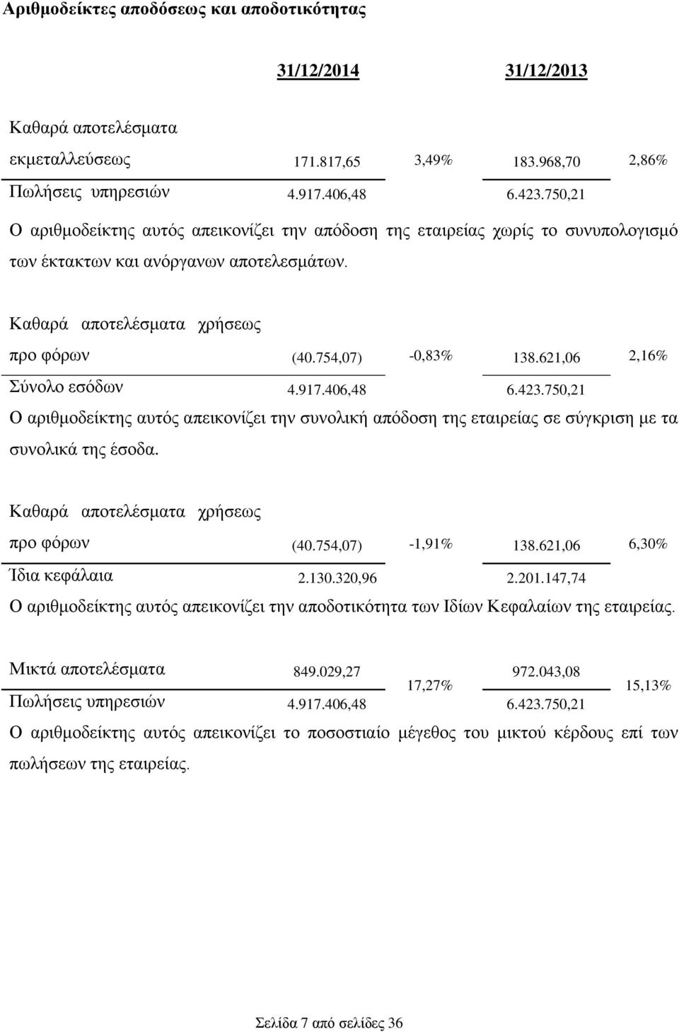 621,06 2,16% Σύνολο εσόδων 4.917.406,48 6.423.750,21 Ο αριθμοδείκτης αυτός απεικονίζει την συνολική απόδοση της εταιρείας σε σύγκριση με τα συνολικά της έσοδα.