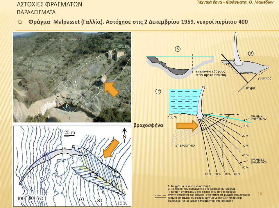 ΠΕΡΑΤΟΤΗΤΑ 30 % 40 % ΓΡΑΜΜΕΣ ΔΥΝΑΜΙΚΟΥ 50 % 90 % 80 % 70 % 60 % A: Το φράγμα μετά την καταστροφή Β: Το δίεδρο που εκτινάχθηκε στο αριστερό αντέρεισμα Γ: