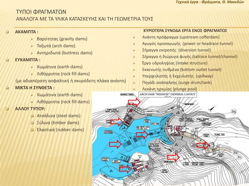 Λιθόρριπτα (rock fill dams) (με αδιαπέρατη ασφαλτική ή σκυρόδετη πλάκα ανάντη) ΜΙΚΤΑ Η ΣΥΝΘΕΤΑ : Χωμάτινα (earth dams) Λιθόρριπτα (rock fill dams) ΑΛΛΟΥ ΤΥΠΟΥ: Ατσάλινα (steel dams) Ξύλινα (timber