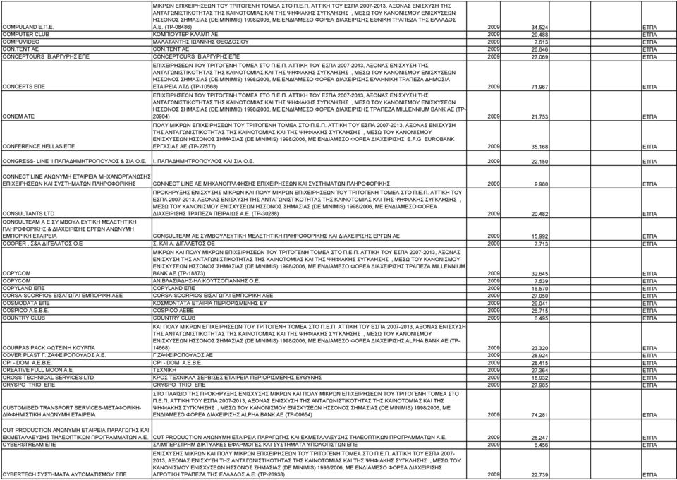 069 ΕΤΠΑ CONCEPTS ΕΠΕ CONEM ΑΤΕ CONFERENCE HELLAS ΕΠΕ ΗΣΣΟΝΟΣ ΣΗΜΑΣΙΑΣ (DE MINIMIS) 1998/2006, ΜΕ ΕΝ ΙΑΜΕΣΟ ΦΟΡΕΑ ΙΑΧΕΙΡΙΣΗΣ ΕΛΛΗΝΙΚΗ ΤΡΑΠΕΖΑ ΗΜΟΣΙΑ ΕΤΑΙΡΕΙΑ ΛΤ (ΤΡ-10568) 2009 71.