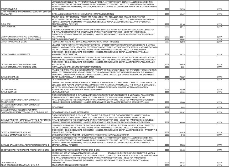 ΕΠΕ ΗΣΣΟΝΟΣ ΣΗΜΑΣΙΑΣ (DE MINIMIS) 1998/2006, ΜΕ ΕΝ ΙΑΜΕΣΟ ΦΟΡΕΑ ΙΑΧΕΙΡΙΣΗΣ ΤΡΑΠΕΖΑ ΚΥΠΡΟΥ ΗΜΟΣΙΑ ΕΤΑΙΡΕΙΑ ΛΙΜΙΤΕ (ΤΡ-11107) 2009 62.140 ΕΤΠΑ DALCOCHEM ΑΕ DALCOCHEM ABEE 2009 28.