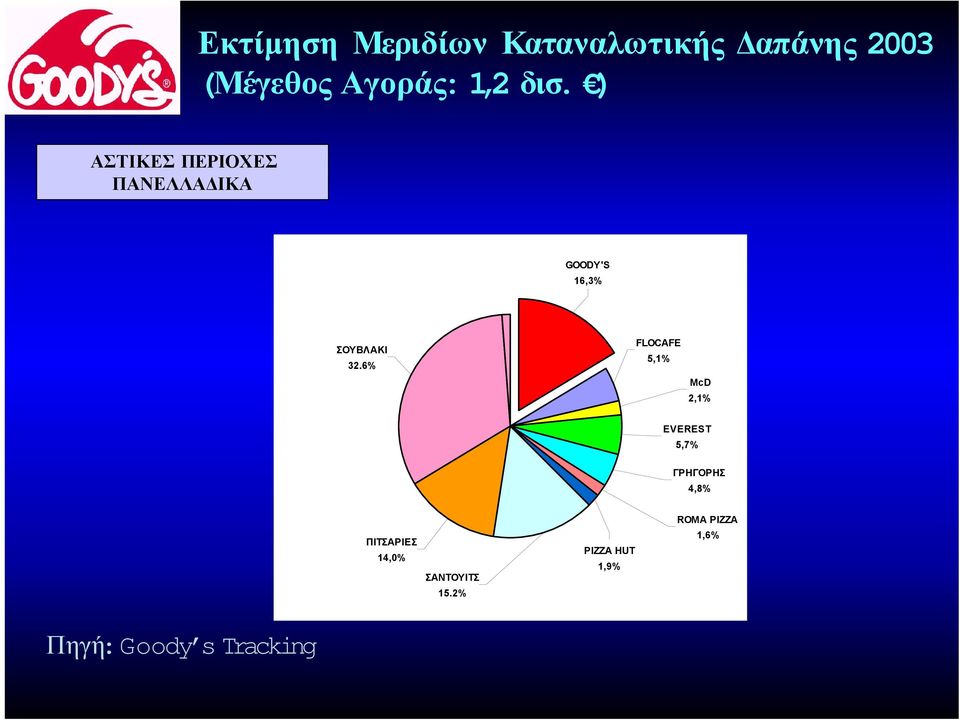 6% FLOCAFE 5,1% McD 2,1% EVEREST 5,7% ΓPHΓOPHΣ 4,8% ROMA PIZZA