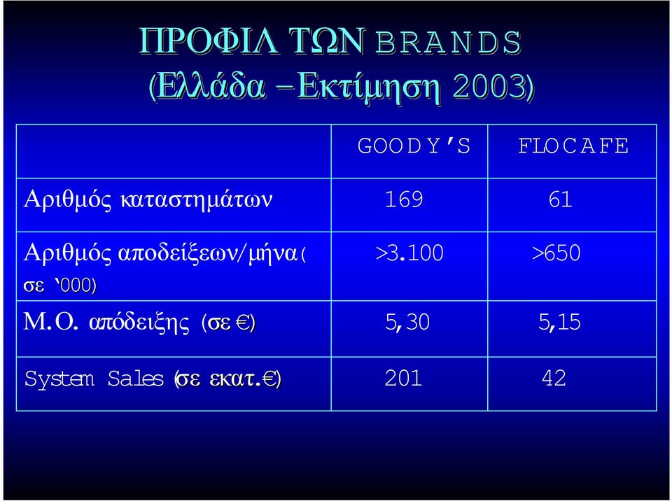 000) Μ.Ο. απόδειξης (σε ) System Sales(σε εκατ.