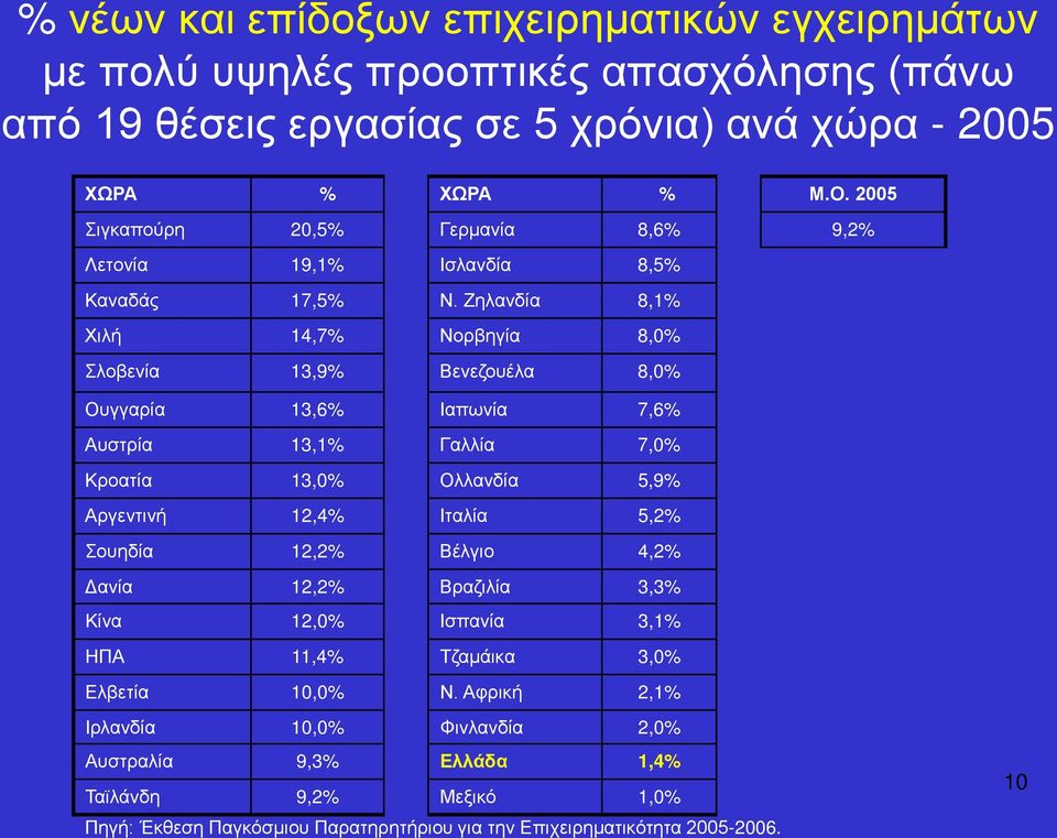 Ζηλανδία 8,1% Χιλή 14,7% Νορβηγία 8,0% Σλοβενία 13,9% Βενεζουέλα 8,0% Ουγγαρία 13,6% Ιαπωνία 7,6% Αυστρία 13,1% Γαλλία 7,0% Κροατία 13,0% Ολλανδία 5,9% Αργεντινή 12,4% Ιταλία 5,2%