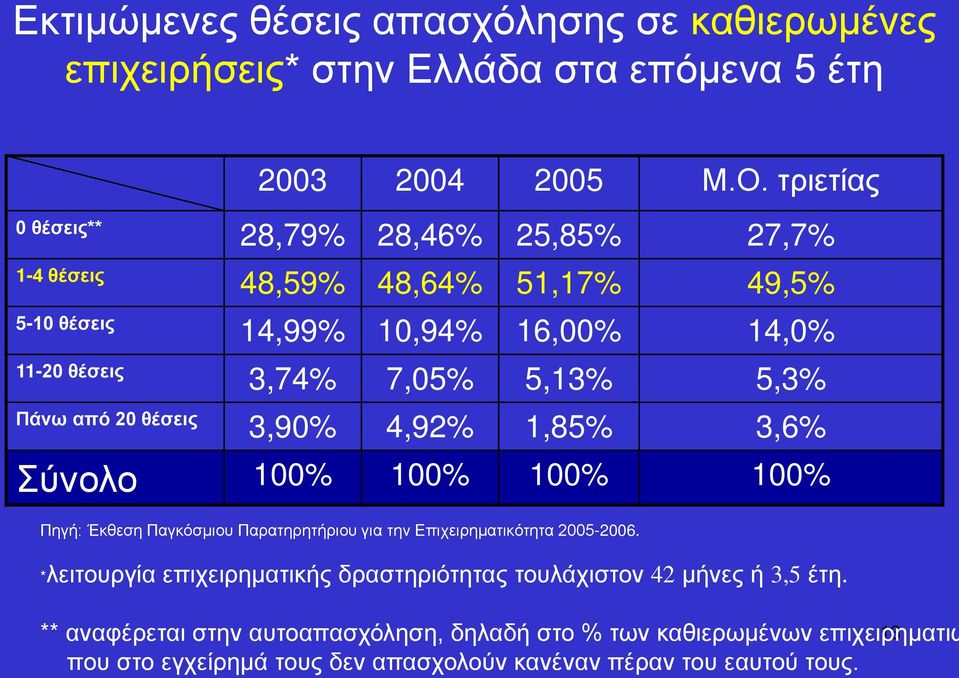 Πάνω από 20 θέσεις 3,90% 4,92% 1,85% 3,6% Σύνολο 100% 100% 100% 100% Πηγή: Έκθεση Παγκόσμιου Παρατηρητήριου για την Επιχειρηματικότητα 2005-2006.