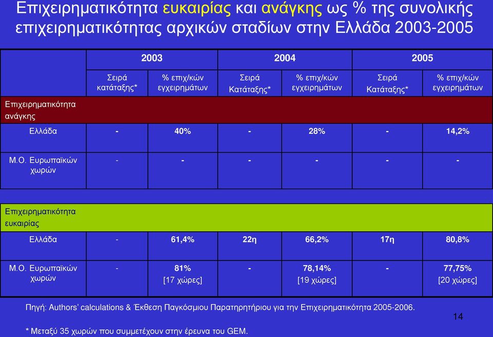 Ο. Ευρωπαϊκών χωρών - - - - - - Επιχειρηματικότητα ευκαιρίας Ελλάδα - 61,4% 22η 66,2% 17η 80,8% Μ.Ο. Ευρωπαϊκών χωρών - 81% [17 χώρες] - 78,14% [19 χώρες] -