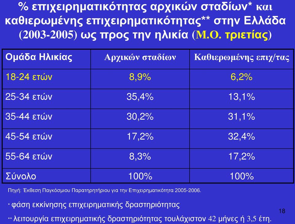 45-54 ετών 17,2% 32,4% 55-64 ετών 8,3% 17,2% Σύνολο 100% 100% Πηγή: Έκθεση Παγκόσμιου Παρατηρητήριου για την Επιχειρηματικότητα