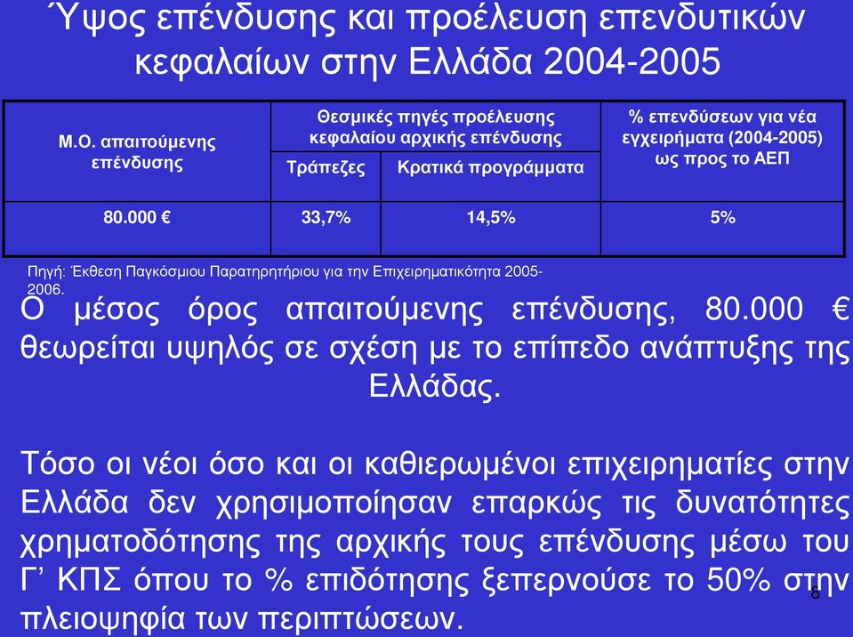 000 33,7% 14,5% 5% Πηγή: Έκθεση Παγκόσμιου Παρατηρητήριου για την Επιχειρηματικότητα 2005-2006. Ο μέσος όρος απαιτούμενης επένδυσης, 80.