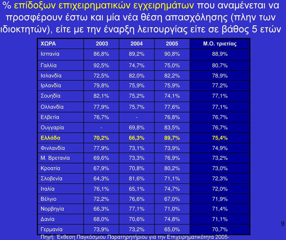 77,1% Ελβετία 76,7% - 76,8% 76,7% Ουγγαρία - 69,8% 83,5% 76,7% Ελλάδα 70,2% 66,3% 89,7% 75,4% Φινλανδία 77,9% 73,1% 73,9% 74,9% Μ.