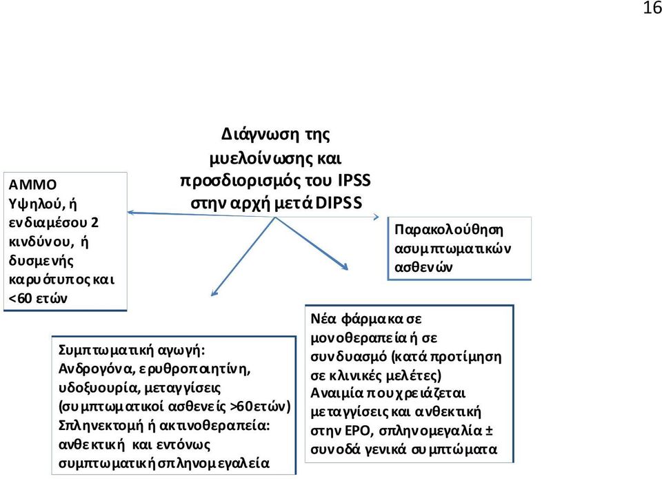 ακτινοθεραπεία: ανθε κτική και εντόνως συμπτωματική σπληνομεγαλεία Παρακολούθηση ασυμ πτωματικών ασθενών Νέα φάρμακα σε μονοθεραπεία ή σε