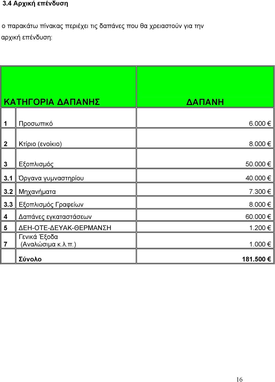 000 3.1 Όργανα γυμναστηρίου 40.000 3.2 Μηχανήματα 7.300 3.3 Εξοπλισμός Γραφείων 8.