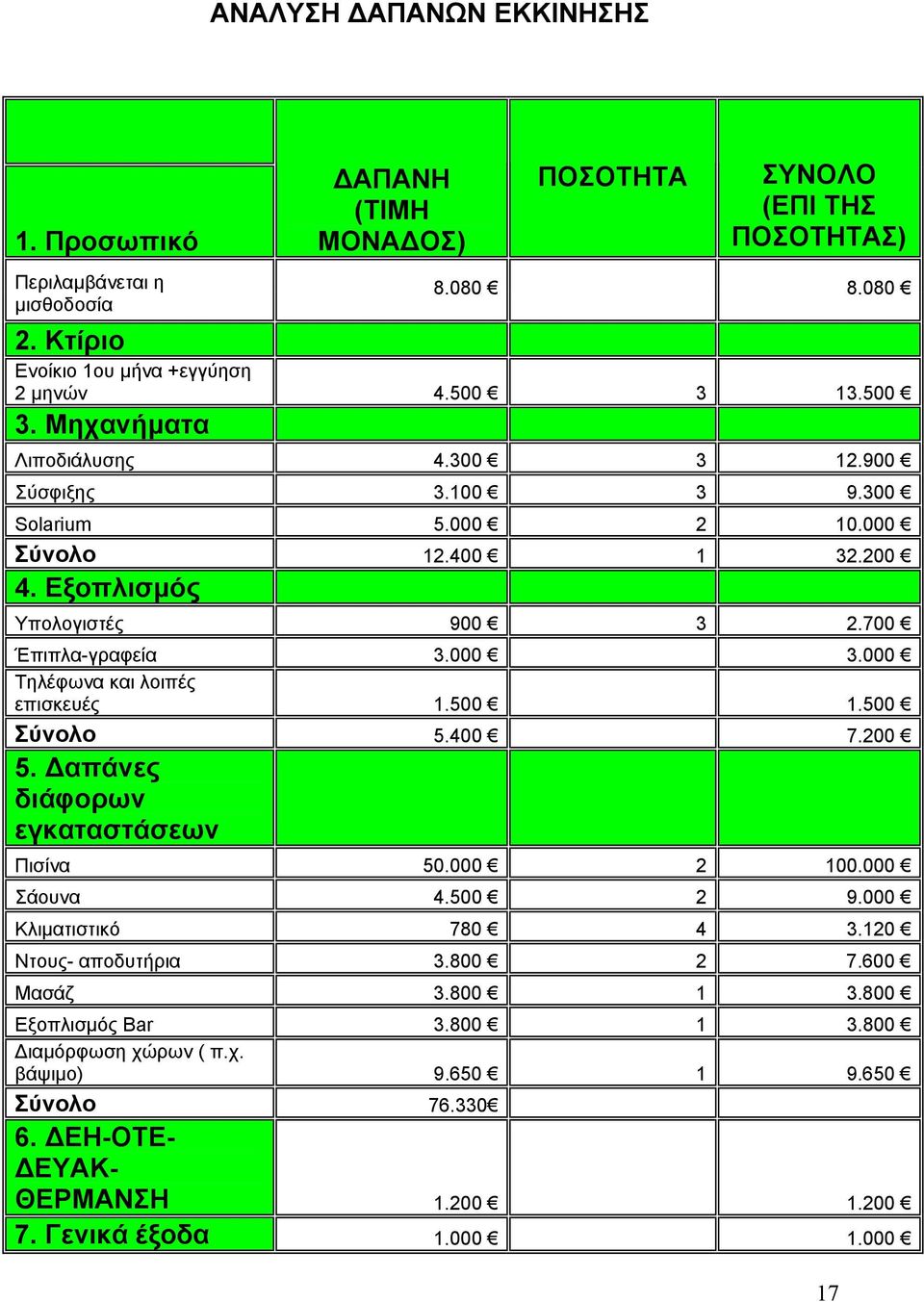 000 Τηλέφωνα και λοιπές επισκευές 1.500 1.500 Σύνολο 5.400 7.200 5. Δαπάνες διάφορων εγκαταστάσεων Πισίνα 50.000 2 100.000 Σάουνα 4.500 2 9.000 Κλιματιστικό 780 4 3.