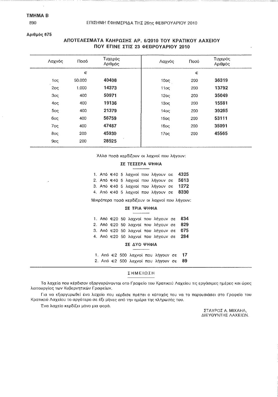 000 14373 11ος 200 13792 3ας 400 50971 12ος 200 35049 4ος 400 19136 13ος 200 15581 5ος 400 21379 14ος 200 39265 6ος 400 56759 15ος 200 53111 7ος 400 47487 16ος 200 35091 8ος 200 45930 17ος 200 45565