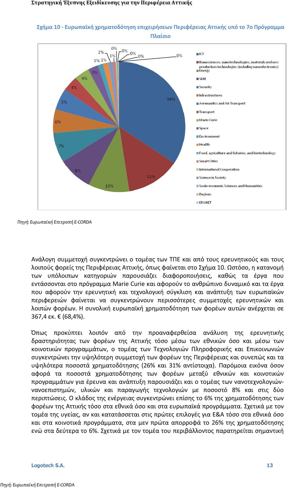 Ωστόσο, η κατανομή των υπόλοιπων κατηγοριών παρουσιάζει διαφοροποιήσεις, καθώς τα έργα που εντάσσονται στο πρόγραμμα Marie Curie και αφορούν το ανθρώπινο δυναμικό και τα έργα που αφορούν την