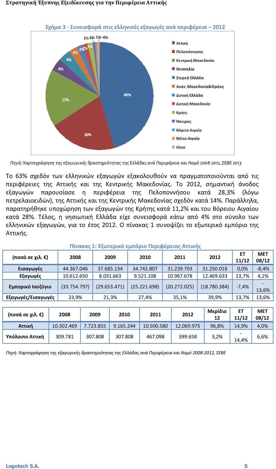 Το 2012, σημαντική άνοδος εξαγωγών παρουσίασε η περιφέρεια της Πελοποννήσου κατά 28,3% (λόγω πετρελαιοειδών), της Αττικής και της Κεντρικής Μακεδονίας σχεδόν κατά 14%.