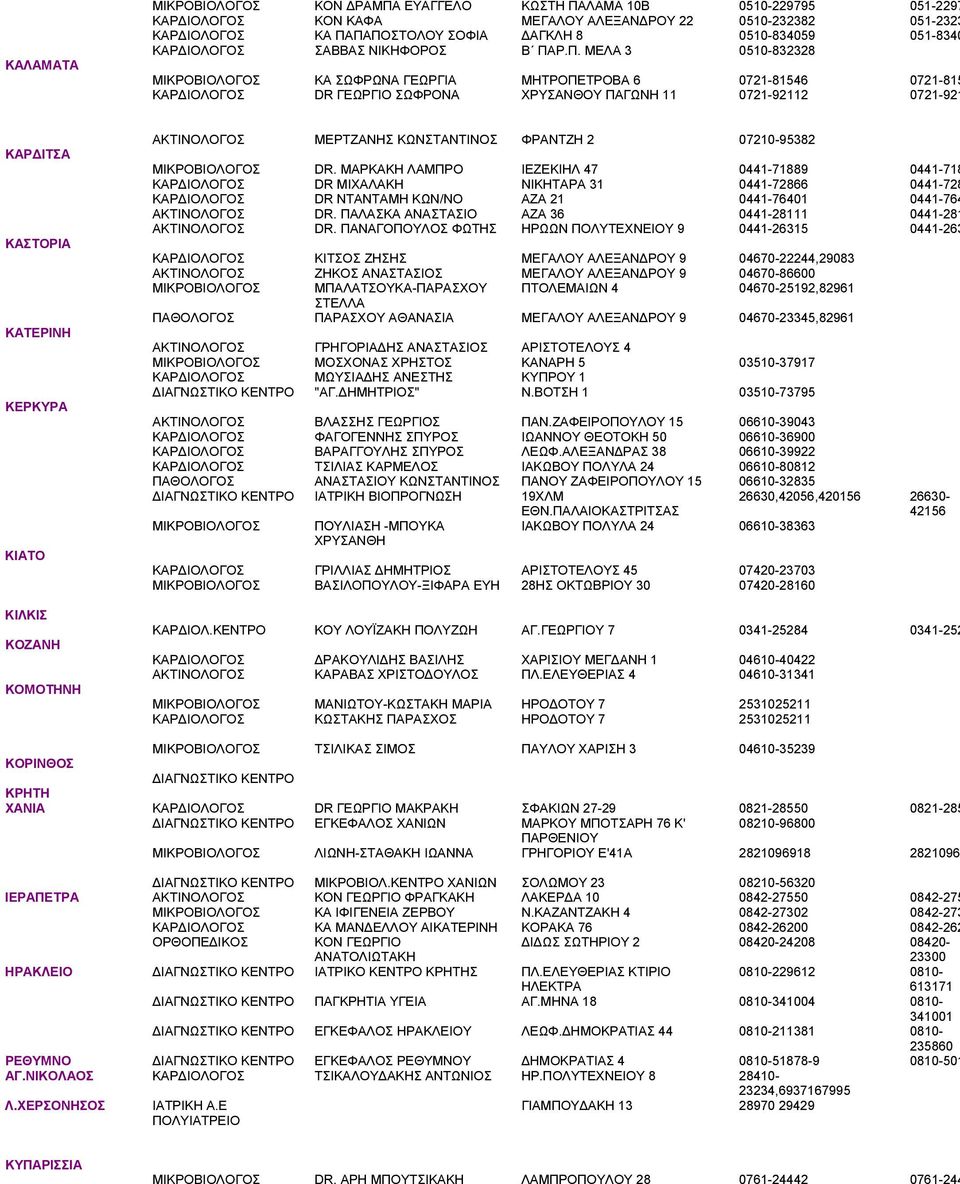 Ρ.Π. ΜΕΛΑ 3 0510-832328 ΜΙΚΡΟΒΙΟΛΟΓΟΣ ΚΑ ΣΩΦΡΩΝΑ ΓΕΩΡΓΙΑ ΜΗΤΡΟΠΕΤΡΟΒΑ 6 0721-81546 0721-815 DR ΓΕΩΡΓΙΟ ΣΩΦΡΟΝΑ ΧΡΥΣΑΝΘΟΥ ΠΑΓΩΝΗ 11 0721-92112 0721-921 ΚΑΡΔΙΤΣΑ ΚΑΣΤΟΡΙΑ ΚΑΤΕΡΙΝΗ ΚΕΡΚΥΡΑ ΚΙΑΤΟ ΚΙΛΚΙΣ