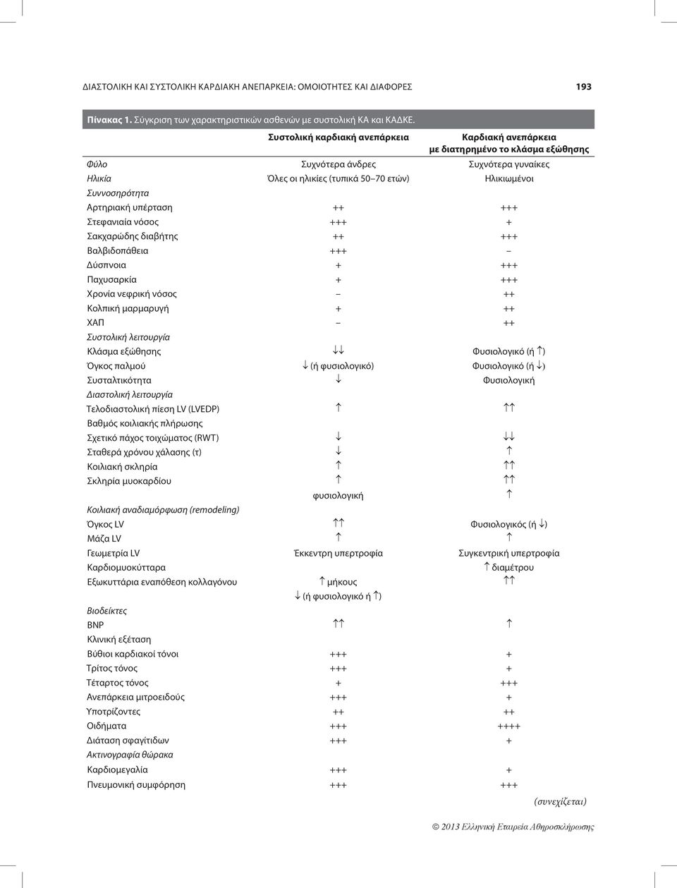 Αρτηριακή υπέρταση ++ +++ Στεφανιαία νόσος +++ + Σακχαρώδης διαβήτης ++ +++ Βαλβιδοπάθεια +++ Δύσπνοια + +++ Παχυσαρκία + +++ Χρονία νεφρική νόσος ++ Κολπική μαρμαρυγή + ++ ΧΑΠ ++ Συστολική