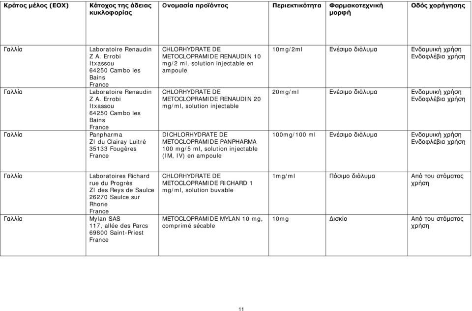 METOCLOPRAMIDE RENAUDIN 20 mg/ml, solution injectable DICHLORHYDRATE DE METOCLOPRAMIDE PANPHARMA 100 mg/5 ml, solution injectable (IM, IV) en ampoule 10mg/2ml Ενέσιμο διάλυμα Ενδομυική Ενδοφλέβια