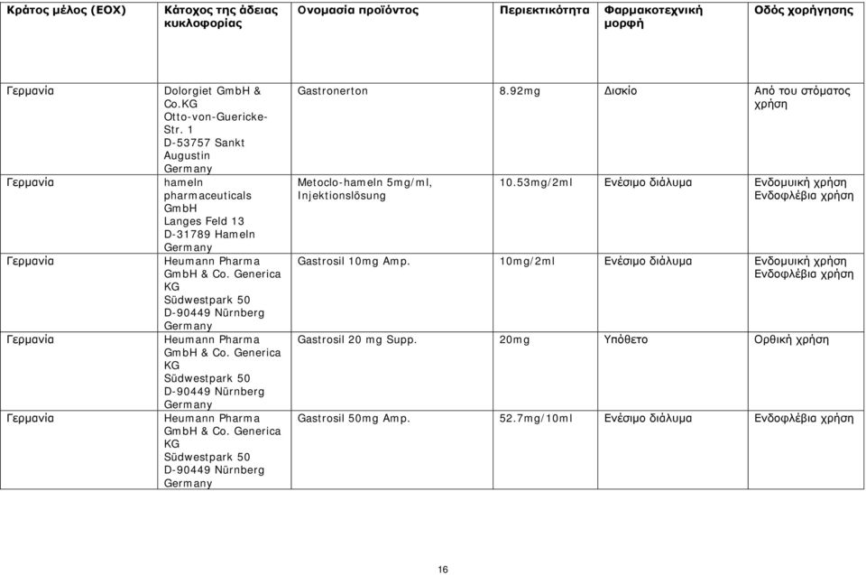 Generica KG Südwestpark 50 D-90449 Nürnberg Gastronerton 8.92mg Δισκίο Από του στόματος Metoclo-hameln 5mg/ml, Injektionslösung 10.