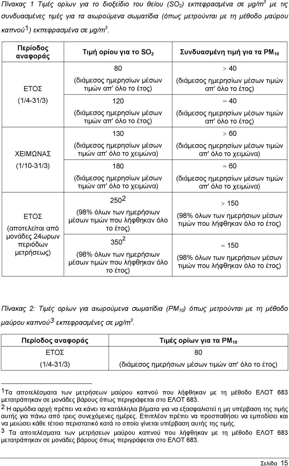 Περίοδος αναφοράς ΕΤΟΣ (1/4-31/3) ΧΕΙΜΩΝΑΣ (1/10-31/3) ΕΤΟΣ (αποτελείται από μονάδες 24ωρων περιόδων μετρήσεως) Τιμή ορίου για το SΟ 2 Συνδυασμένη τιμή για τα PM 10 80 (διάμεσος ημερησίων μέσων τιμών